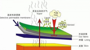 PUR膠在復(fù)合面料應(yīng)用工藝